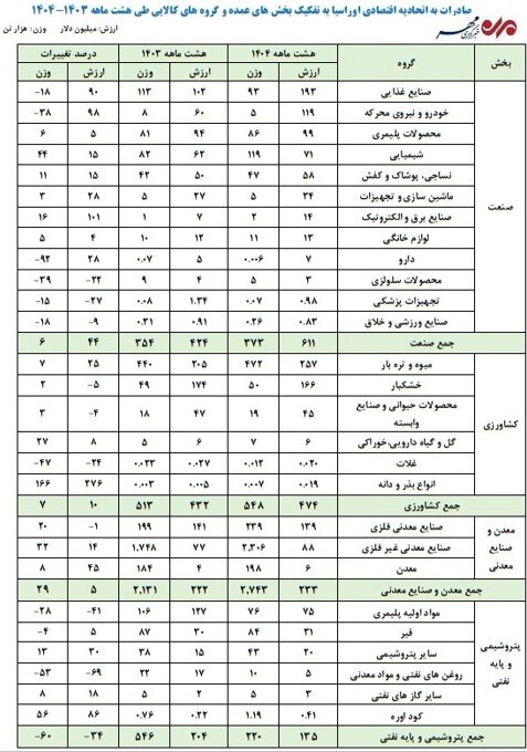 کشورهای اوراسیا چه کالاهایی از ایران خریدند؟؛ اقلام مصرفی در صدر