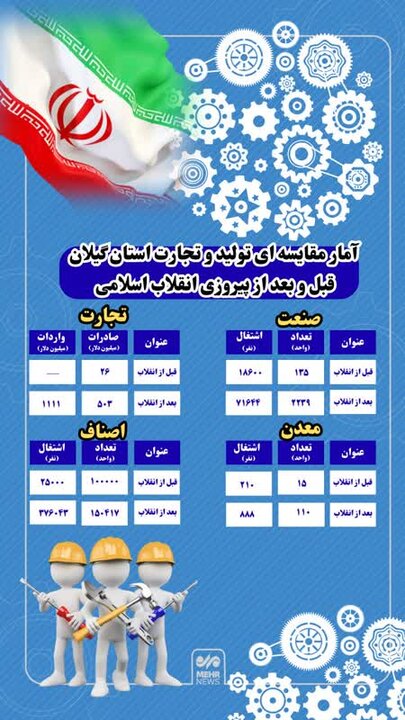 اینفوگرافیک؛ تولید و تجارت گیلان قبل و بعد از انقلاب اسلامی