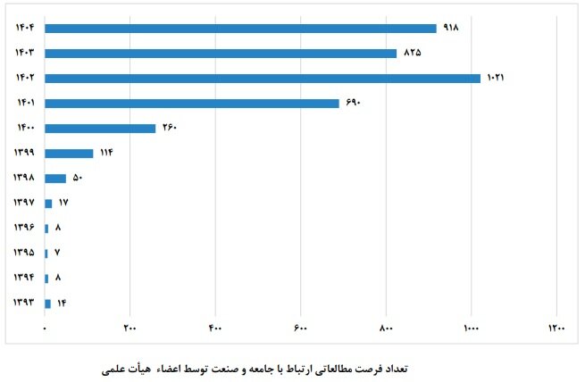 آمار مشارکت اساتید در فرصت‌های مطالعاتی صنعت؛ معرفی دانشگاه‌های پیشرو