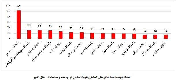 آمار مشارکت اساتید در فرصت‌های مطالعاتی صنعت؛ معرفی دانشگاه‌های پیشرو