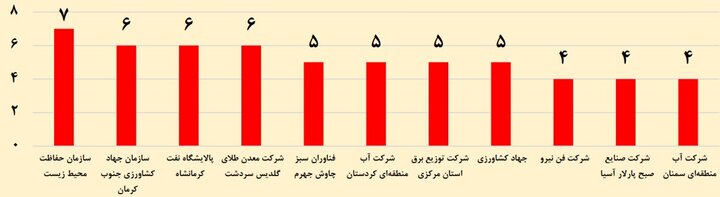 آمار مشارکت اساتید در فرصت‌های مطالعاتی صنعت؛ معرفی دانشگاه‌های پیشرو