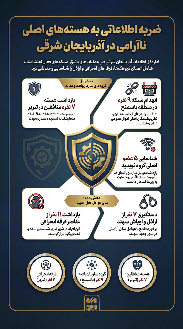 اینفوگرافیک؛ دستگیری عوامل اصلی اغتشاشات در آذربایجانشرقی