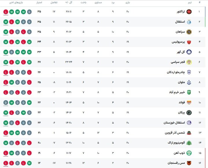 پرسپولیس به دنبال صدر از کنار مرداب انزلی/ امید گلگهر به ملوان!