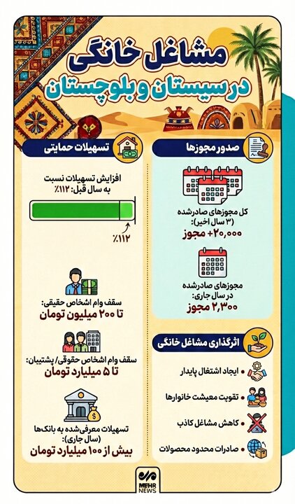 اینفوگرافیک؛ مشاغل خانگی در سیستان و بلوچستان