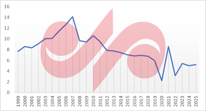 خط ریلی شلمچه - بصره؛ حلقه مفقوده اتصال چین به آفریقا و اروپا