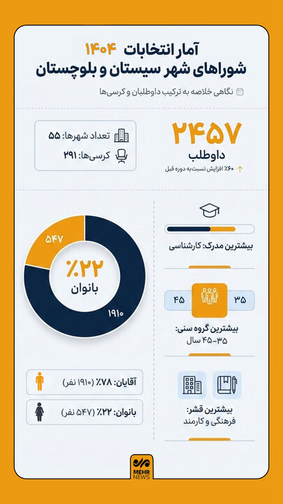 اینفوگرافیک؛ آمار انتخابات ۱۴۰۴ شورای شهر سیستان و بلوچستان