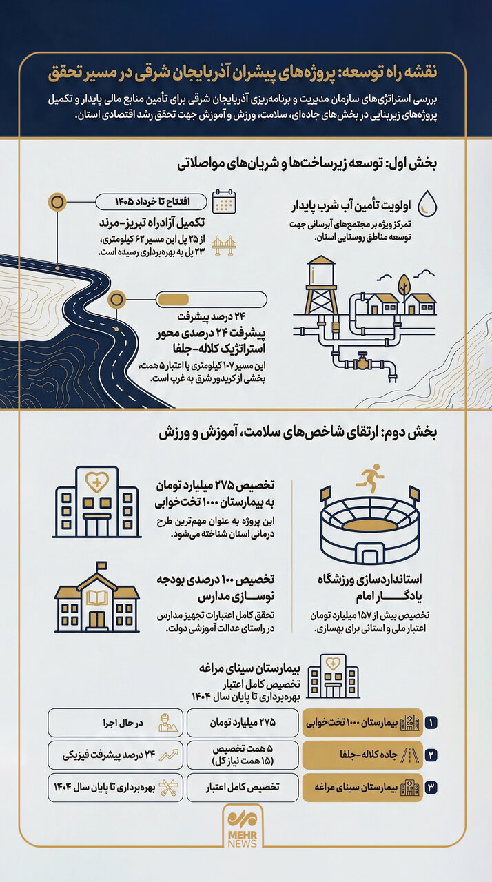 اینفوگرافیک؛ مسیر تحقق پروژههای پیشران در آذربایجانشرقی