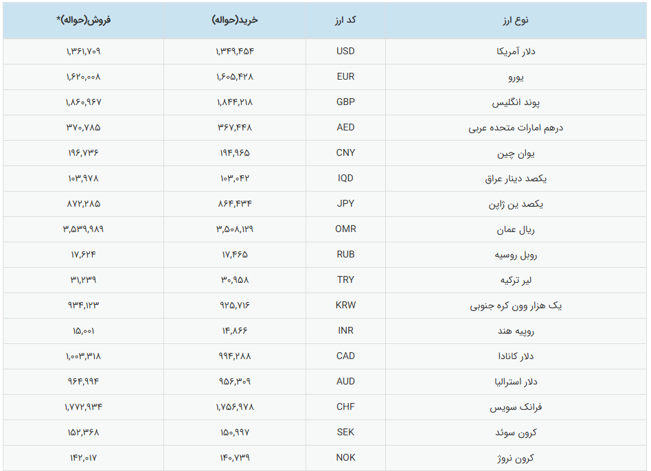 نرخ رسمی دلار به محدوده ۱۳۶ هزار تومان رسید