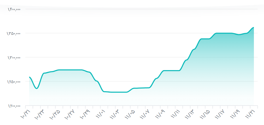 نرخ رسمی دلار به محدوده ۱۳۶ هزار تومان رسید