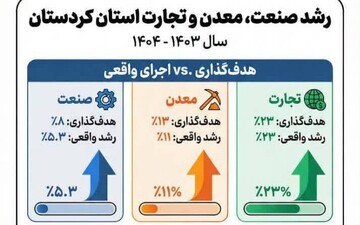 اینفوگرافیک؛ رشد شاخص‌های صمت کردستان با اشتغال‌زایی ۴۰ هزار نفر