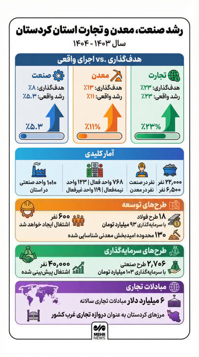 اینفوگرافیک؛ رشد شاخصهای صمت کردستان با اشتغالزایی ۴۰ هزار نفر