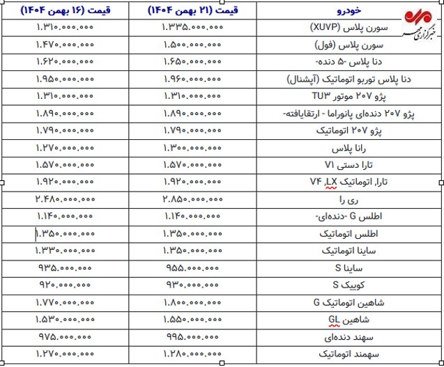بازار خودرو در هفته سوم بهمن؛ رشد ملایم قیمتها ادامه دارد+ جدول