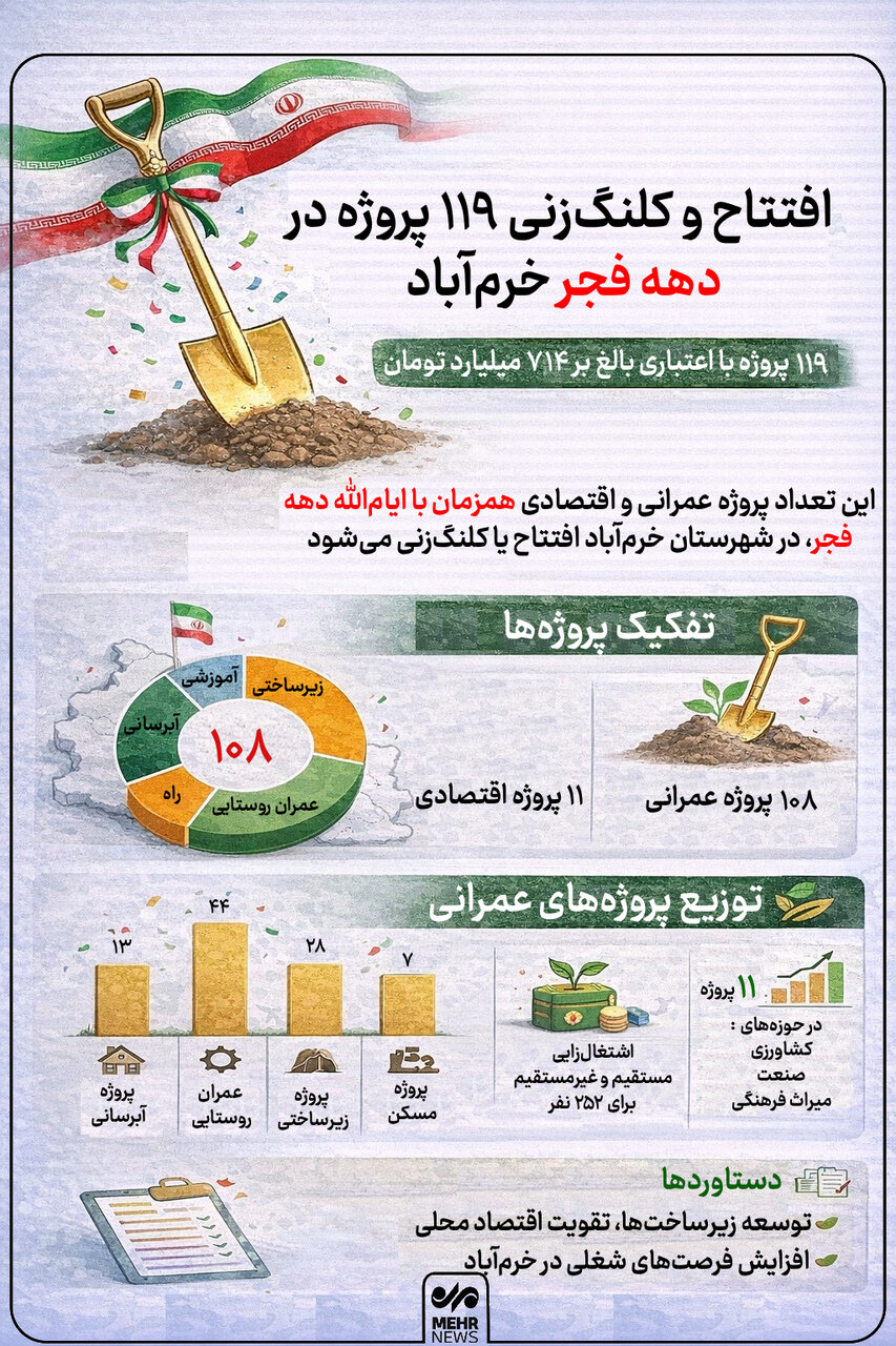 اینفوگرافیک؛ افتتاح و کلنگ‌زنی ۱۱۹ پروژه در دهه فجر خرم‌آباد