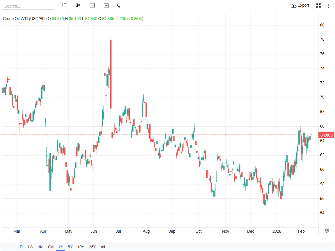 قیمت نفت در آستانه اوج ۵ ماهه؛ برنت به ۶۹.۵۵ و WTI به ۶۴.۸۰ دلار رسید