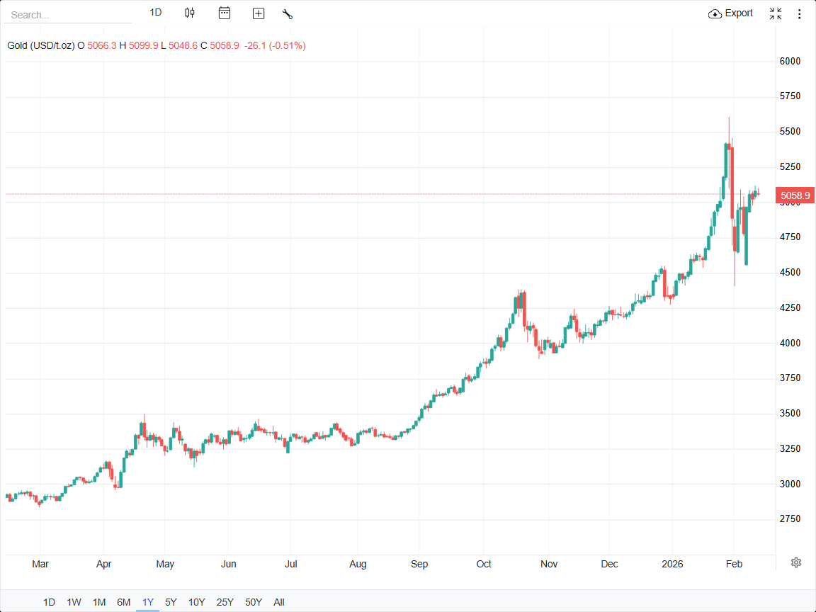 عقبنشینی بهای طلای جهانی از کانال ۵۱۰۰ دلاری