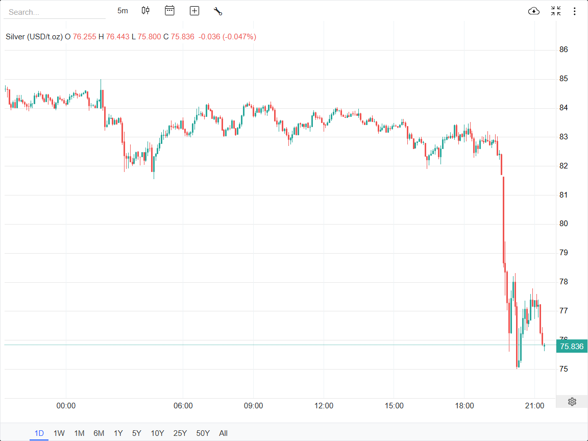 نقره به کانال ۷۰ دلاری سقوط کرد