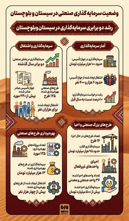 اینفوگرافیک؛ وضعیت سرمایه گذاری صنعتی در سیستان و بلوچستان