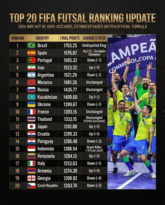 Iran climbs to fourth place in FIFA Futsal Ranking Update