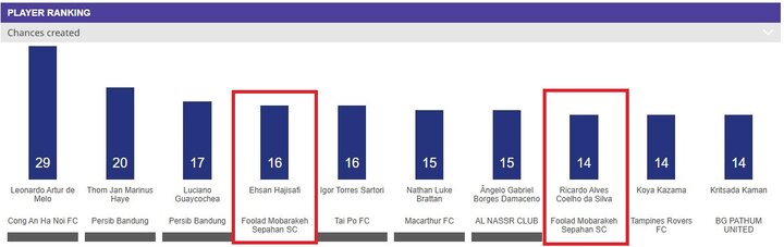 سپاهانیها و استقلالیها در جمع برترین و بدترین های آسیا + عکس