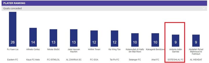 سپاهانیها و استقلالیها در جمع برترین و بدترین های آسیا + عکس