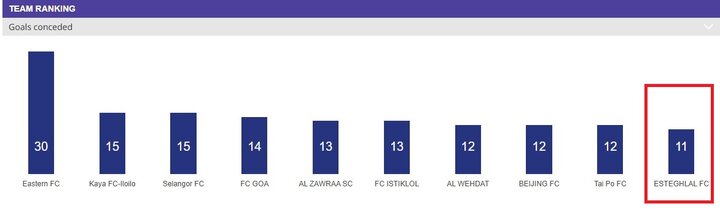 سپاهانیها و استقلالیها در جمع برترین و بدترین های آسیا + عکس