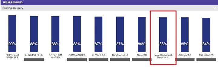سپاهانیها و استقلالیها در جمع برترین و بدترین های آسیا + عکس