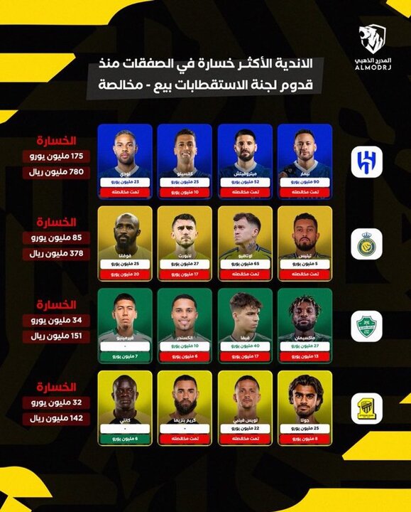 هدررفت میلیونها یورو در باشگاههای سعودی؛ مدیریت ضعیف در هزینه مالی