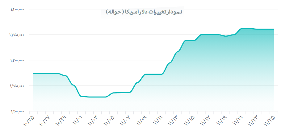 گزارش روازنه بازار رسمی ارز ایران؛ قیمت دلار ثابت ماند