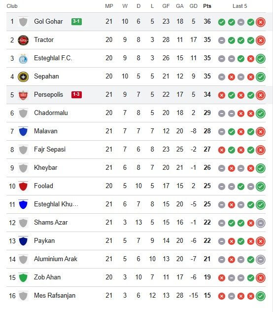 Persepolis stunned by Gol Gohar at PGPL