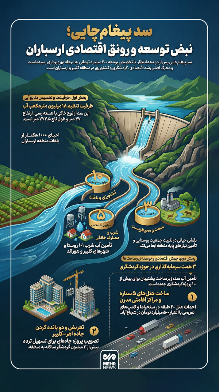 اینفوگرافیک؛ نبض توسعه و رونق اقتصادی در ارسباران با سد پیغامچایی