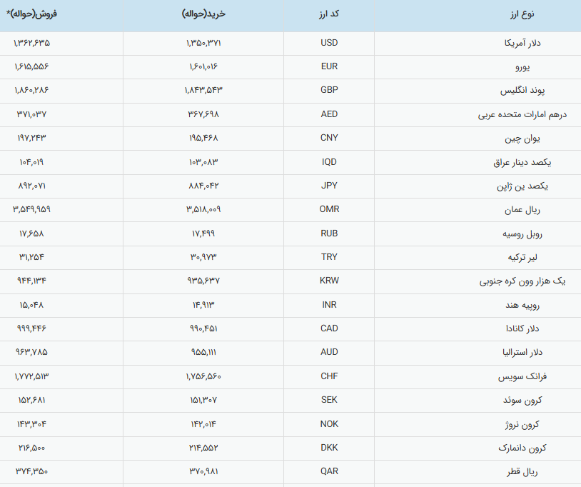 رشد جزئی قیمت دلار و یورو در بازار رسمی ایران