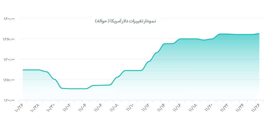رشد جزئی قیمت دلار و یورو در بازار رسمی ایران