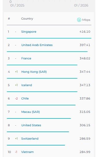 رتبه ایران در رده بندی اینترنت ثابت ثابت ماند؛ سقوط در اینترنت موبایل