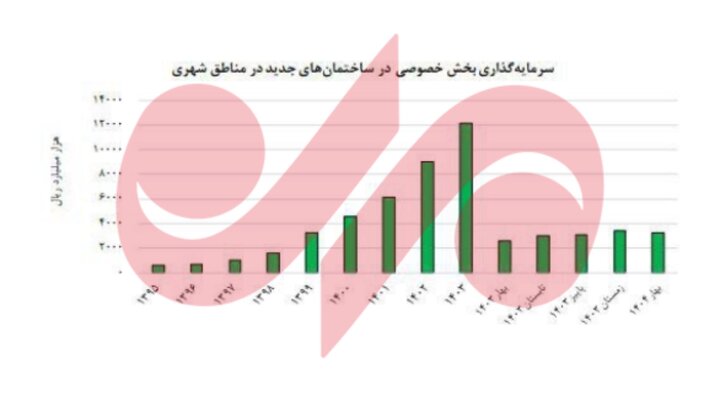 زنگ خطر ساختوساز در بازار مسکن؛ افت ۳۱.۸ درصدی صدور پروانه ساختمانی