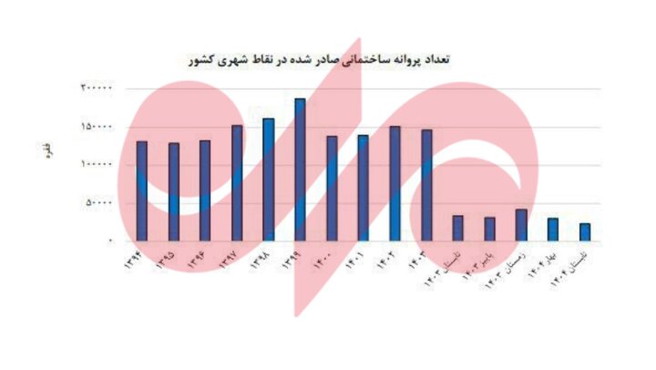 زنگ خطر ساختوساز در بازار مسکن؛ افت ۳۱.۸ درصدی صدور پروانه ساختمانی