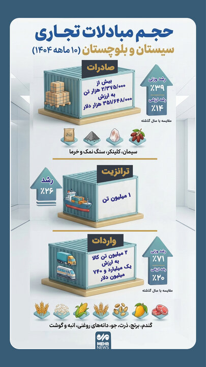 اینفوگرافیک؛ حجم مبادلات تجاری در سیستان و بلوچستان
