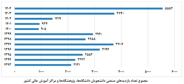از دانشگاه تا کارخانه؛ کمتر از ۳درصد پایاننامهها به صنعت گره خوردند