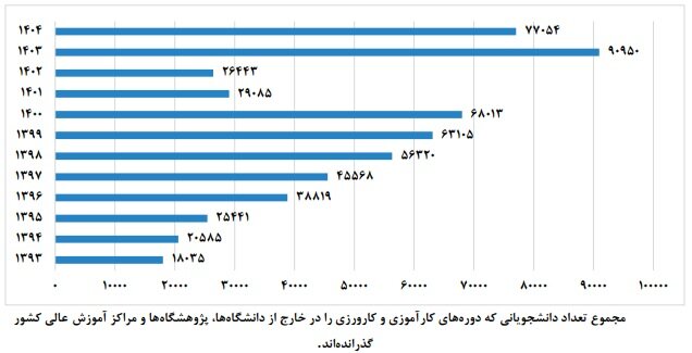 از دانشگاه تا کارخانه؛ کمتر از ۳درصد پایاننامهها به صنعت گره خوردند