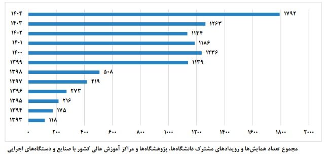از دانشگاه تا کارخانه؛ کمتر از ۳درصد پایاننامهها به صنعت گره خوردند