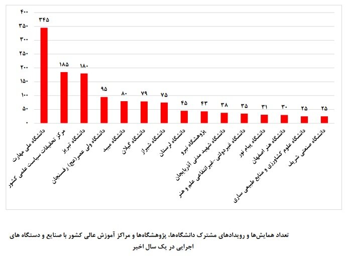 از دانشگاه تا کارخانه؛ کمتر از ۳درصد پایاننامهها به صنعت گره خوردند