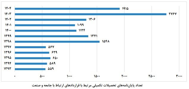از دانشگاه تا کارخانه؛ کمتر از ۳درصد پایاننامهها به صنعت گره خوردند