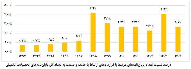 از دانشگاه تا کارخانه؛ کمتر از ۳درصد پایاننامهها به صنعت گره خوردند