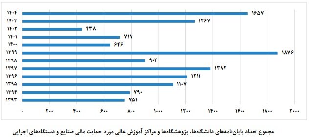 از دانشگاه تا کارخانه؛ کمتر از ۳درصد پایاننامهها به صنعت گره خوردند