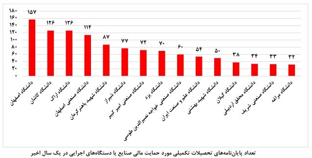 از دانشگاه تا کارخانه؛ کمتر از ۳درصد پایاننامهها به صنعت گره خوردند