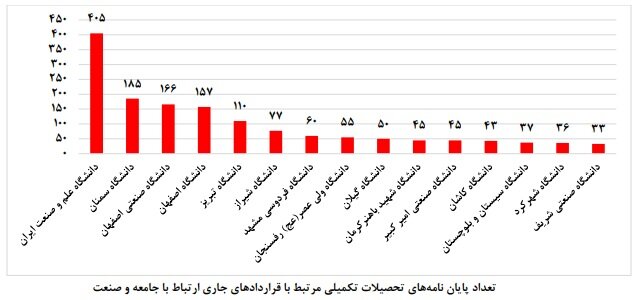 از دانشگاه تا کارخانه؛ کمتر از ۳درصد پایاننامهها به صنعت گره خوردند