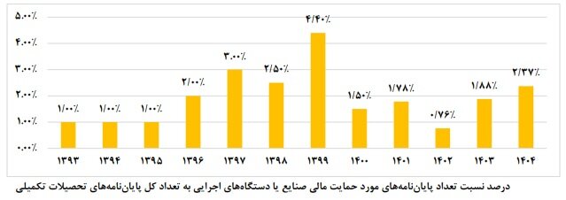از دانشگاه تا کارخانه؛ کمتر از ۳درصد پایاننامهها به صنعت گره خوردند