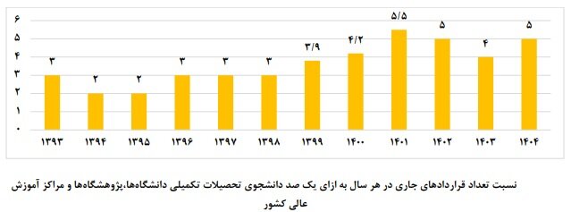 از دانشگاه تا کارخانه؛ کمتر از ۳درصد پایاننامهها به صنعت گره خوردند