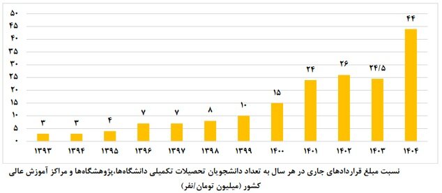 از دانشگاه تا کارخانه؛ کمتر از ۳درصد پایاننامهها به صنعت گره خوردند