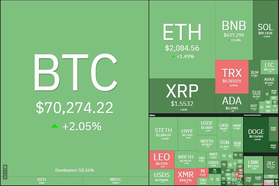 گزارش روزانه بازار کریپتو؛ بیتکوین کانال ۷۰ هزار دلار را پس گرفت