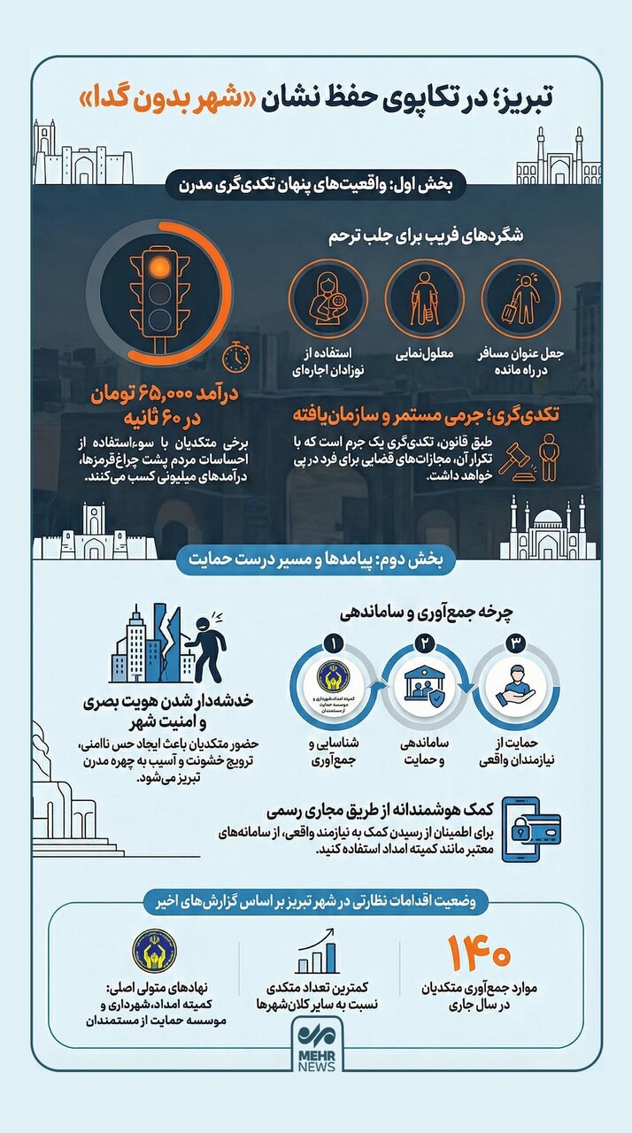اینفوگرافیک؛ تبریز در تکاپوی حفظ نشان «شهر بدون گدا»